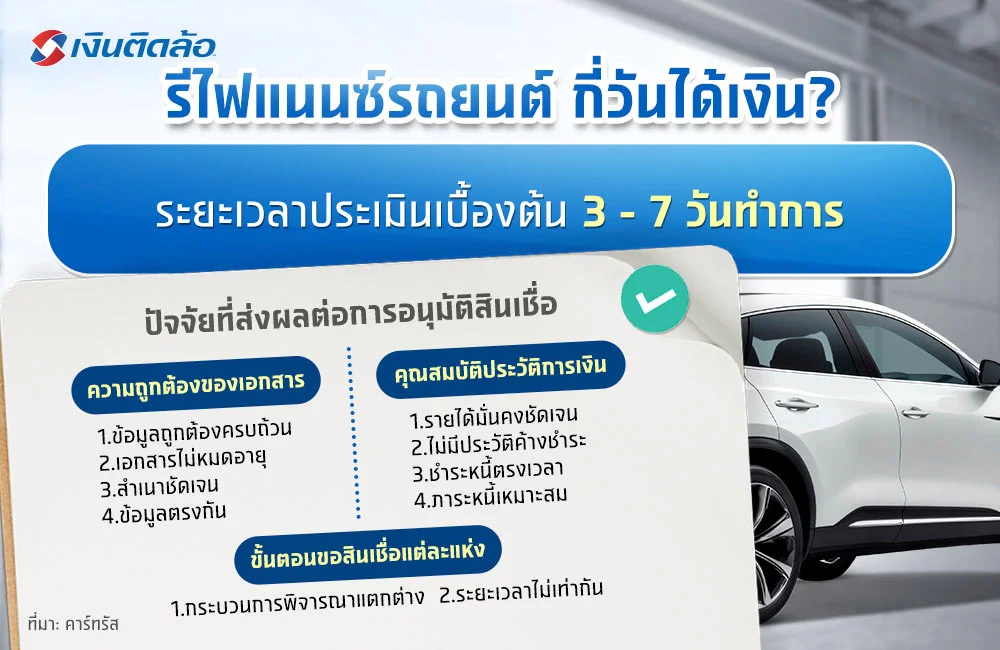 รีไฟแนนซ์รถยนต์กี่วันได้เงิน