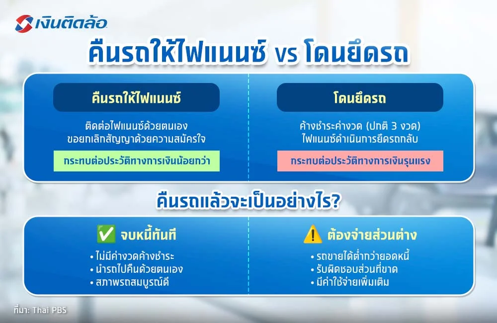คืนรถให้ไฟแนนซ์ VS โดนยึดรถ
