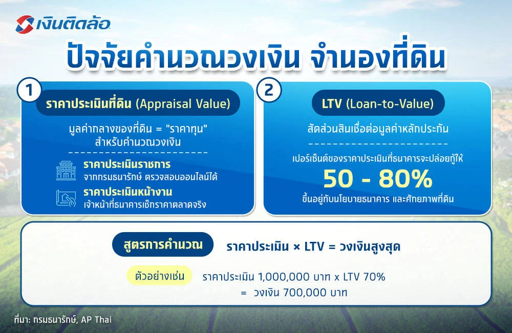 สูตรคำนวณวงเงิน จำนองที่ดิน