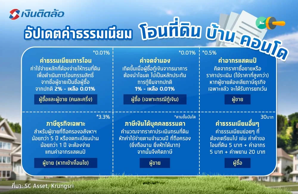 ค่าธรรมเนียมโอนที่ดิน บ้าน คอนโด