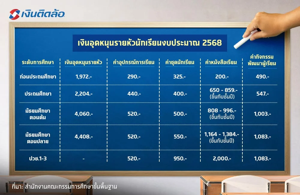 ค่าอุปกรณ์การเรียน 2568 ค่าอุปกรณ์การเรียน 2568
