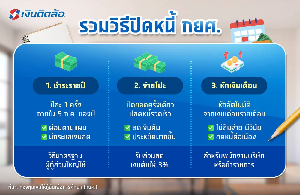 วิธีปิดหนี้ กยศ.