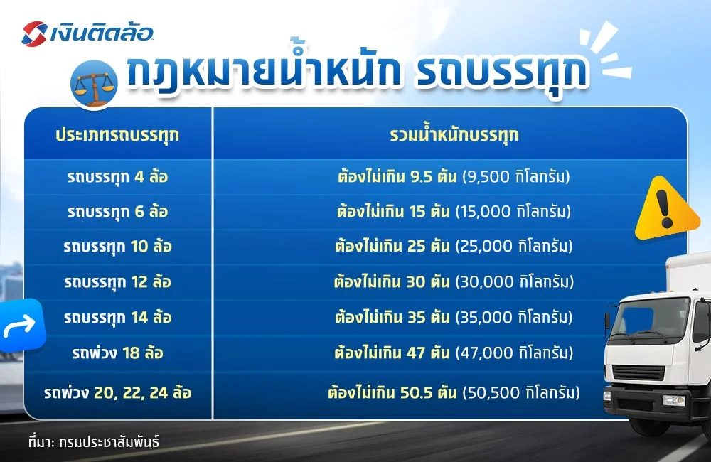 อัปเดตกฎหมายน้ำหนักรถบรรทุก