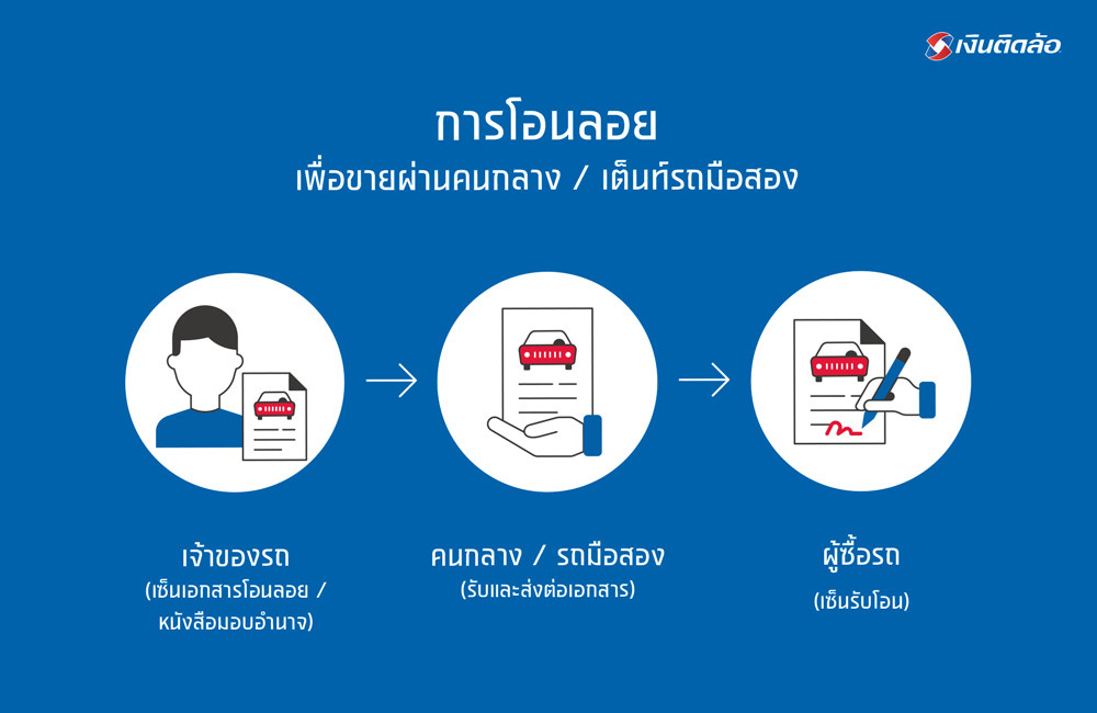การโอนลอยรถดีอย่างไร?